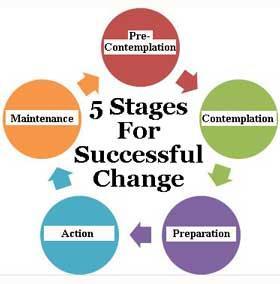 What are the Stages of Change? Identifying the Stages Precontemplation - Not currently considering change: "Ignorance is bliss." Contemplation - Ambivalent about change: "Sitting on the fence.