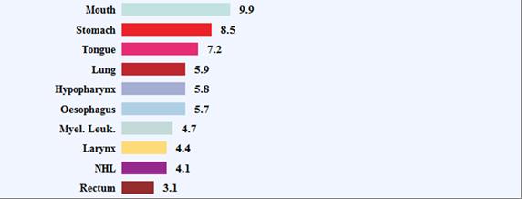 15 Figure 7 Top 10 Sites of Cancer among Males in Chennai, 2001-2002. Number shown is the relative proportion (%).