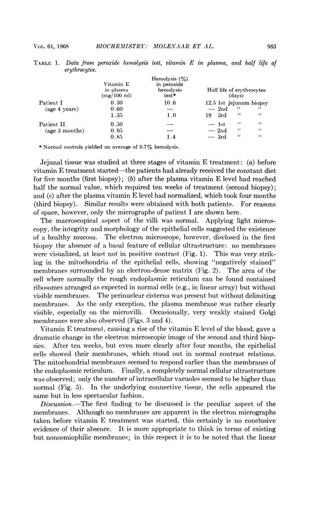 VgOL. 6 1, 1968 BIOCHEMISTRY: MOLENAAR ET AL. 983 TABLE 1. Data from peroxide hemolysis test, vitamin E in plasma, and half life of erythrocytes.
