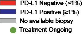 DCR=8/10 (80%) Best % Change in Tumor Size from Baseline % Change From Baseline in Target Lesions PD-L1 Negative Change in