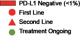 Stage IV IO-Naïve PD-L1 Negative NSCLC (1L and 2L) Best Overall Response by RECIST (2L): ORR=3/4 (75%); DCR=3/4 (75%) Best Overall