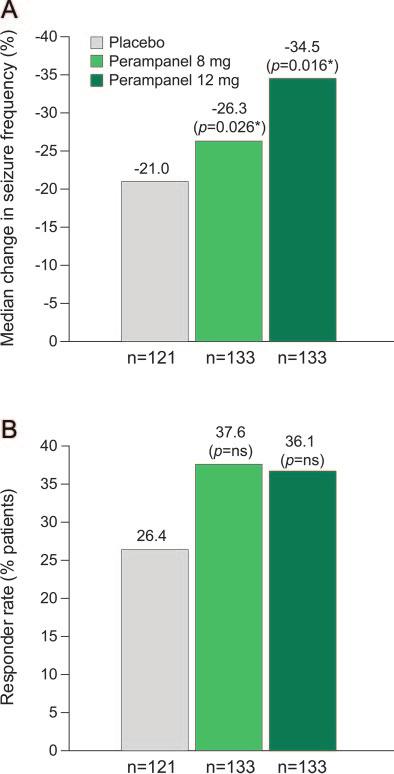 Figure 2 Median percentage change and responder rates American (n 227) responder rates significantly differed from placebo (21.9%, p 0.05 for both) for perampanel 8 mg (40.5%) and 12 mg (40.