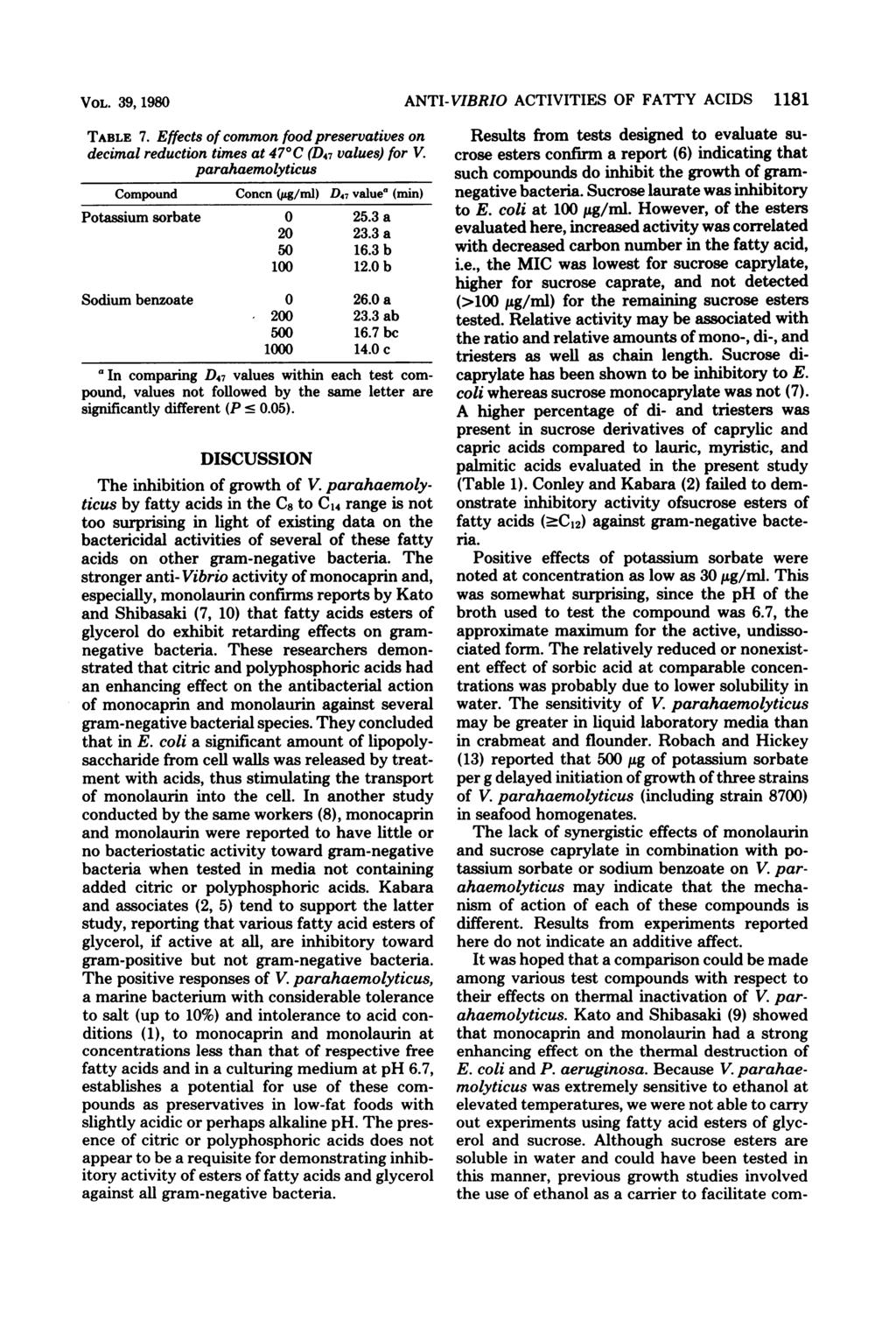 VOL. 39, 1980 TABLE 7. Effects of common foodpreservatives on decimal reduction times at 47 C (D47 values) for V. parahaemolyticus Concn (/tg/ml) D47 value' (min) Potassium sorbate 0 25.3 a 20 23.