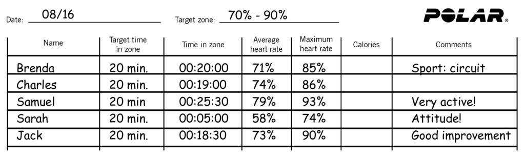 It is possible to compare the time in each heart rate zone to the target times to see how well the student has met the targets during the lessons.