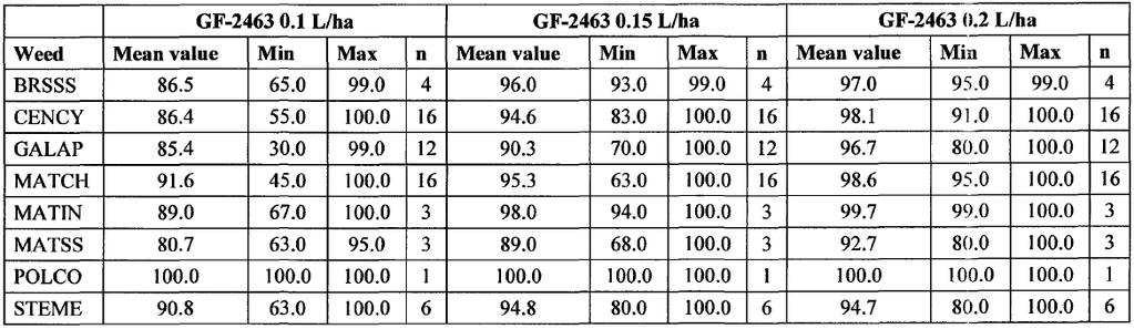Part B Section 7 Core Assessment GF-2463 007521-00/00 Central Zone Page 6 of 47 Germany United Kingdom total Winter cereals (use 001) 18 2 20 Spring cereals (use 002) 12 12 total 32 Tab. 6.1.2-2: Efficacy (%) in minimum effective dose trials in winter cereals in the maritime EPPO zone.
