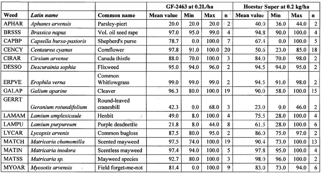 Part B Section 7 Core Assessment GF-2463 007521-00/00 Central Zone Page 7 of 47 Results Winter cereals (use 001): Efficacy data to support the label claims in winter cereals were generated in a total