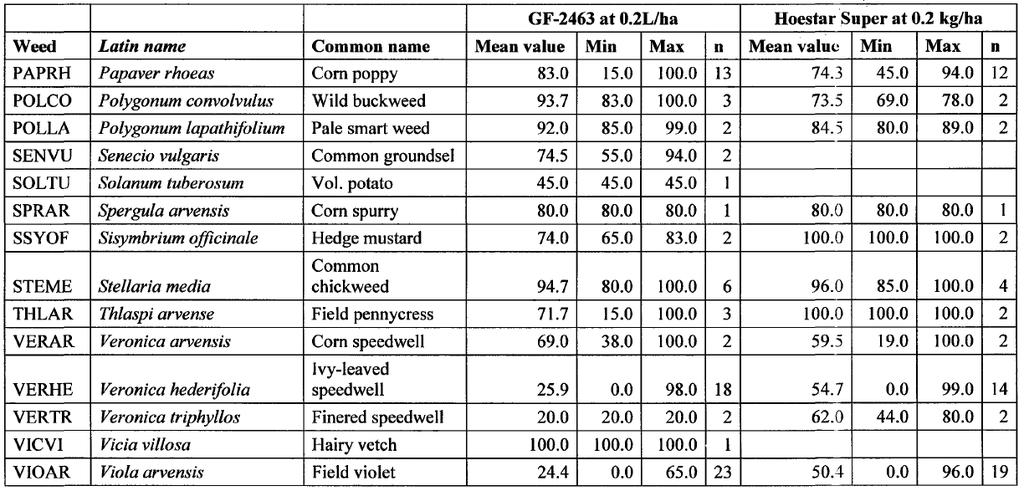 Part B Section 7 Core Assessment GF-2463 007521-00/00 Central Zone Page 8 of 47 Spring cereals (use 002): Efficacy data to support the label claims in spring cereals were generated in a total of 17