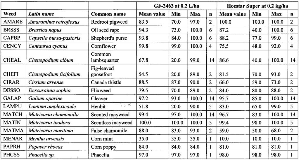 Part B Section 7 Core Assessment GF-2463 007521-00/00 Central Zone Page 9 of 47 IIIA1 6.1.4 Effects on yield and quality IIIA1 6.1.4.1 Impact on the quality of plants and plant products No data have been provided.
