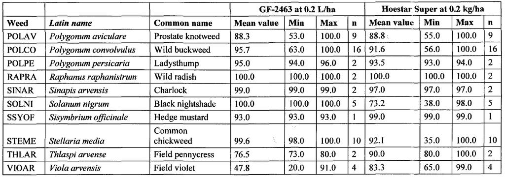 In contrast to typical quality parameters like protein content, hectolitre weight, the thousand grain weight is a yield defining parameter.