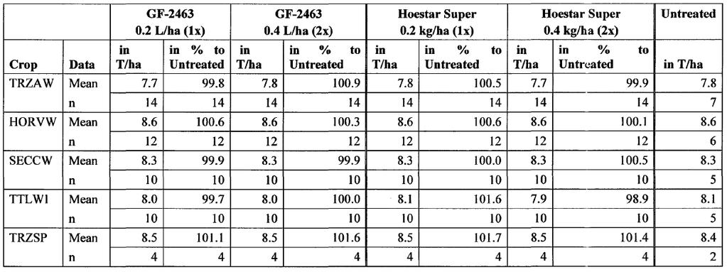 Part B Section 7 Core Assessment GF-2463 007521-00/00 Central Zone Page 10 of 47 Winter cereals (use 001): The effects on yield was studied following the EPPO guideline 1/93 (3) Weeds in cereals.