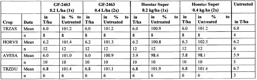 2 L/ha and at double the proposed label rate.