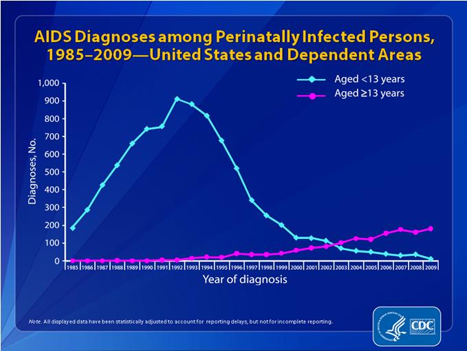 Trends in Long Term Survival from Perinatal HIV Infection In 2006: 42% of adolescents living with HIV/AIDS in NYS infected with HIV before age 13 This proportion will likely decrease over time.