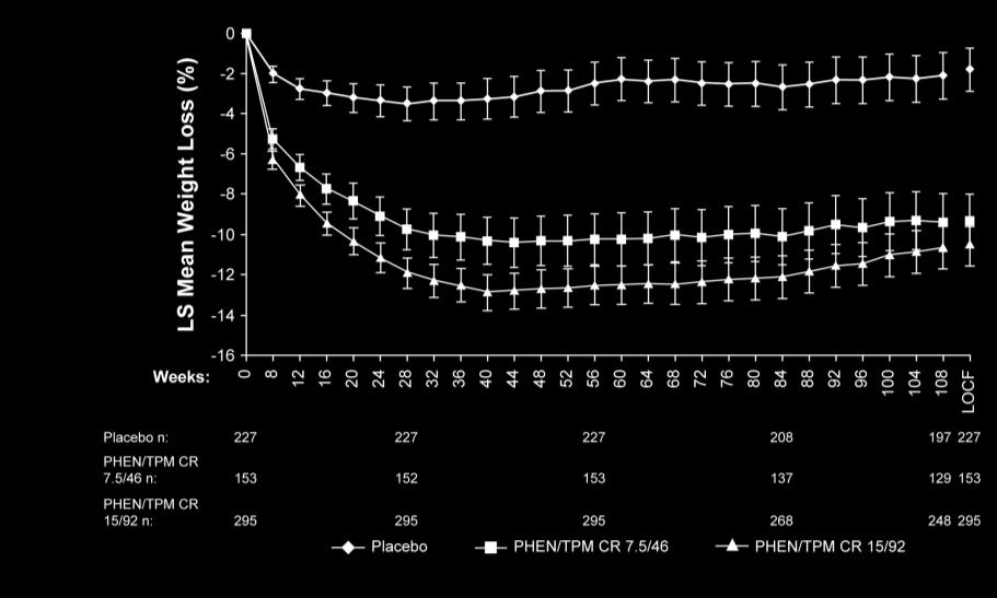 Garvey WT, et al. Am J Clin Nutr. 2012;95:297-308. Weight Change Over 2 Years With Qsymia Phentermine/Topiramate ER -2.2% for Cs -1.