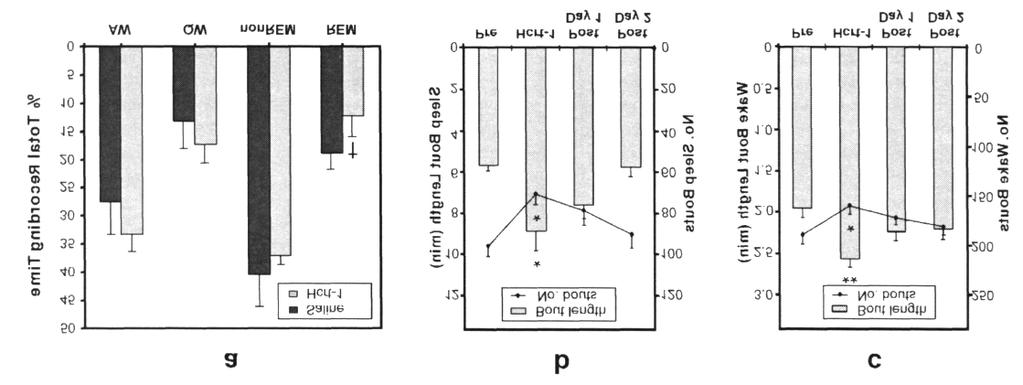 26 JOHN ET AL. Figure 2. Changes in sleep-wake stages after Hcrt-1 administration.