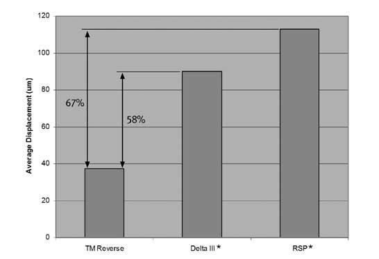 Figure 8 Comparison of test results for implant designs (*Data from Harman et al 20 ). Discussion The load applied to the glenoid construct in this testing was approximately 1.