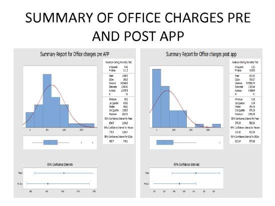 Figure 6: Snapshot of a graph showing Cost benefit for patients and insurance companies by savings on reducing office visits CheckMyVitals App In figure 6 shows the cost benefit analysis without and