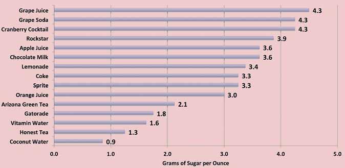 Fig. 5 Graphing sugar content provided another mathematical outlet during the exploration of grams of sugar per ounce. to developing healthy citizens and intelligent consumers.