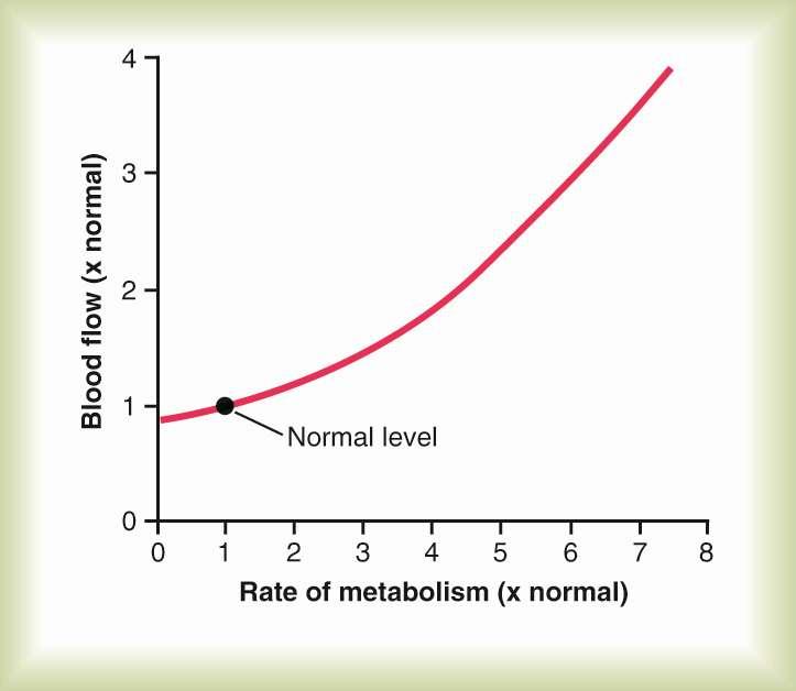 Effect of Tissue Metabolic Rate on Tissue