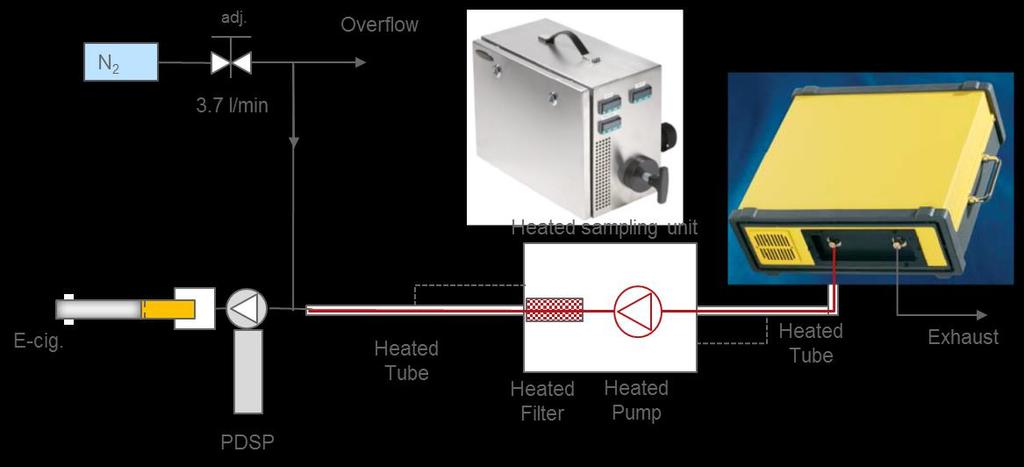 Equipment & Method Concept Experimental Setup Gasmet DX4 FTIR Gas analyzer Gasmet Portable sampling system N 2 3.