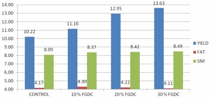Fig. 3: Response of Jersey crossbred cows to FGDC Supplementation in the diet on Milk yield, fat percentage and SNF percentage. Fig.