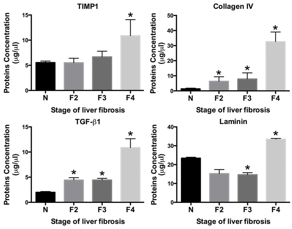Table 2. Detection of TIMP-1, Collagen IV, TGF-β1, Laminin by ELISA and xmap TIMP-1 Collagen IV TGF-β1 Laminin ELISA xmap ELISA xmap ELISA xmap ELISA xmap Stage IV Fibrosis (n=58) 314.6±134.6 6.9±3.