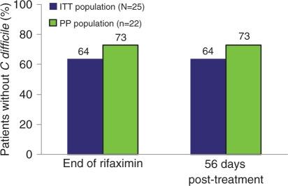Rifaximin Rifaximin reduced recurrences CDI in
