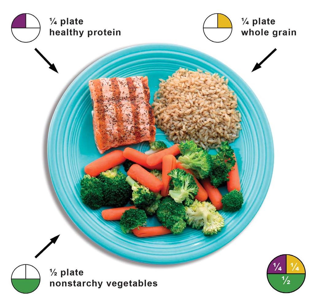 The healthy plate The plate method can help you portion your food in a healthy way. Mindful eating tips Sit down when you eat. Do not eat in front of the TV or computer. Take time to eat.