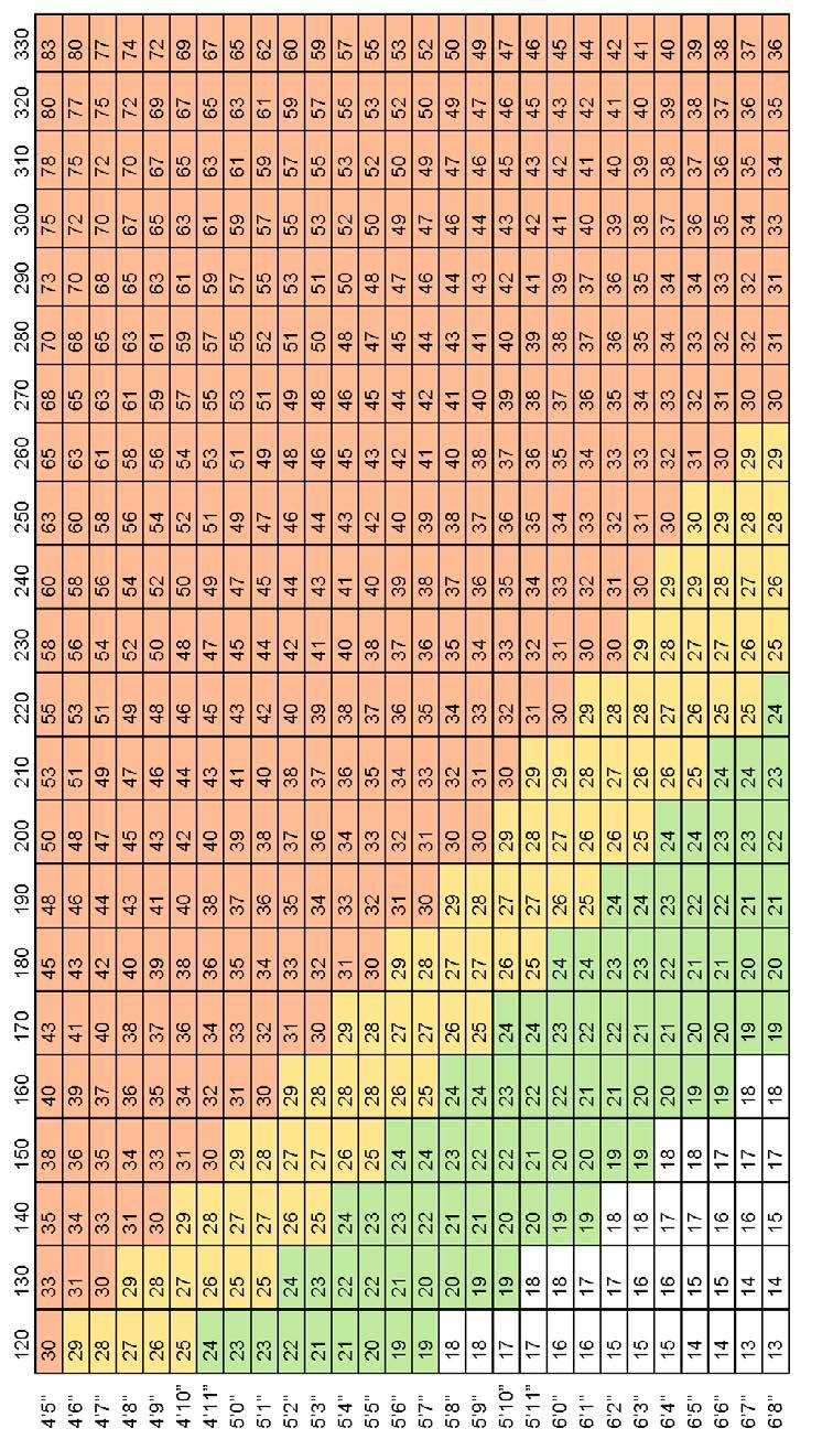 How to find your BMI: 1. Find your height on the far left column. 2. Find your weight in the top row. 3. Locate your BMI in the chart where your weight and height meet. 18.5 24.