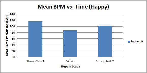 Average Mean BPM for Happy Subjects for Each Step in Study Figure 4B.