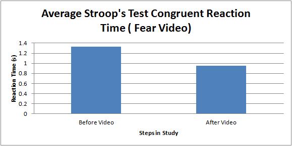 In Figure 8A, the mean electrodermal activity for all happy subjects during the first Stroop test was -0.010 µs (SD= 0.06 µs), during the video was -0.012 µs (SD= 0.