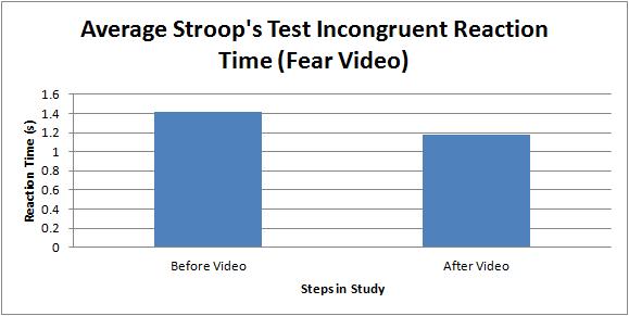 Figure 9B. Average Incongruent Stroop Test Reaction Time for Fear In Figure 9A, the average congruent reaction time before the video was 1.33 seconds (SD= 0.