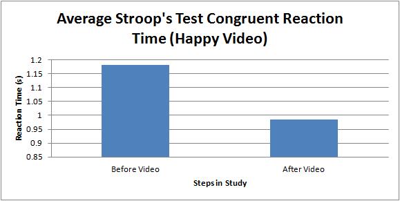 In Figure 9B, the average incongruent reaction time before the video was 1.41 seconds (SD= 0.33 s).