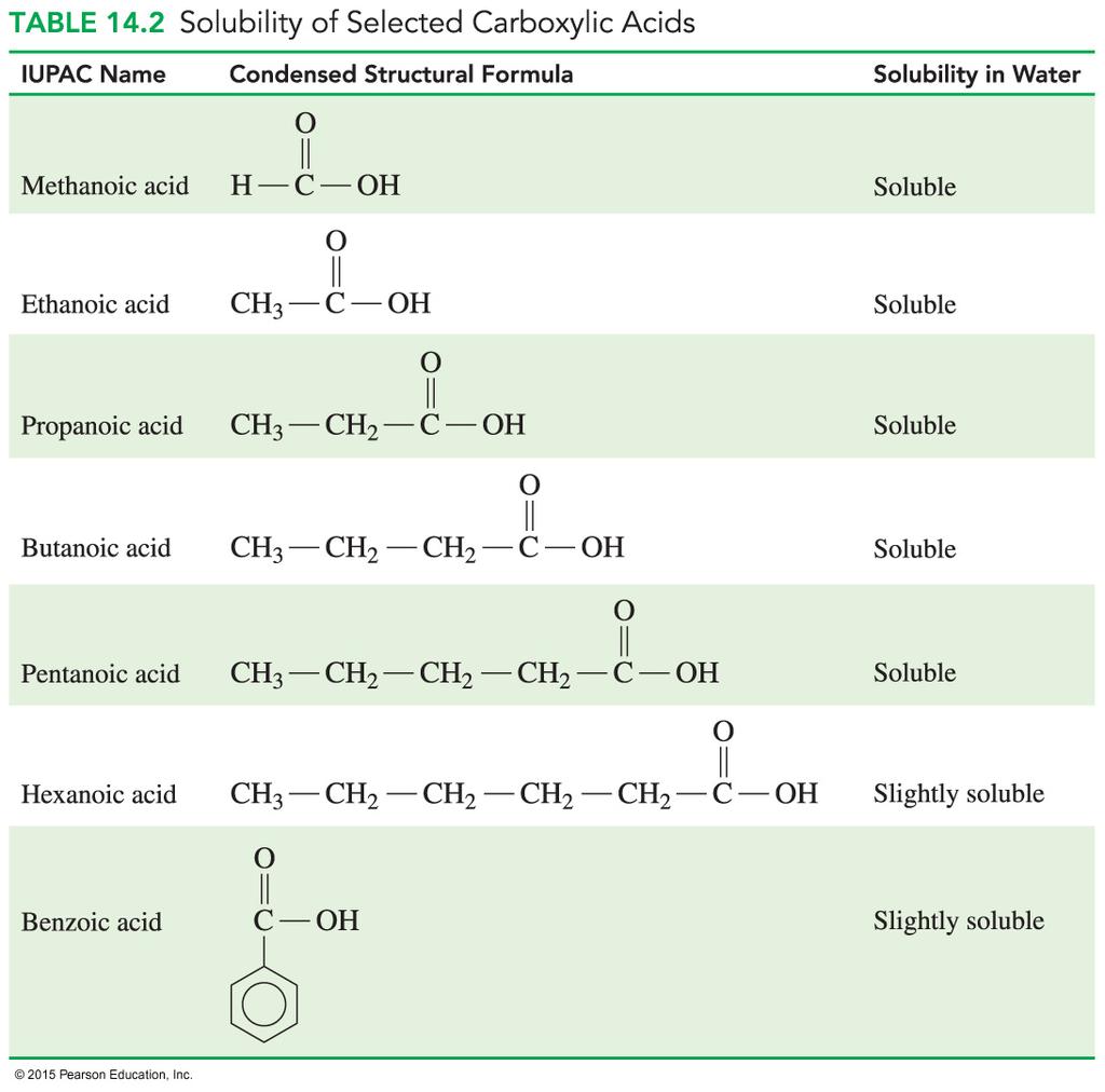 Properties & Structure Carboxylic Acids are defined by the carboxyl functional group. The carboxyl group is a composite of two functional groups you re already familiar with. The hydroxyl group.