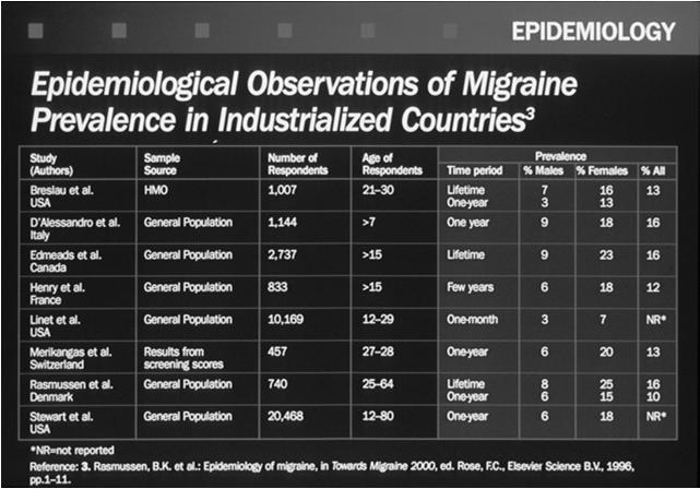 Northwestern University Migraine (IHS) criteria: recurrent headaches separated by symptomfree intervals and accompanied by any three of the following: abdominal pain