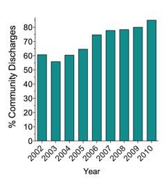 Discharge location SCI TBI Ortho Community discharges since 2002 Data represent 2002