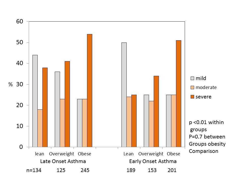 asthma >1, asthma/16, controls Highest p-values for any region were in 17q12-21 in association with CHILDHOOD onset asthma (<16 yrs old) Not seen with adult onset asthma Gene x environment