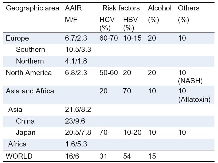 Risk factors for HCC GEOGRAPHICAL DISTRIBUTION OF MAIN RISK