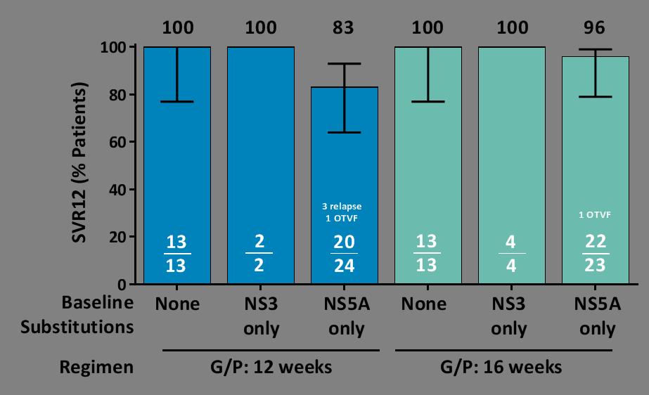 Glecaprevir (ABT-493) + Pibrentasvir (ABT-530) HCV-1 failures to DAA-containing regimens, MAGELLAN-1 Study (Part 1) SVR12 by key NS3 and