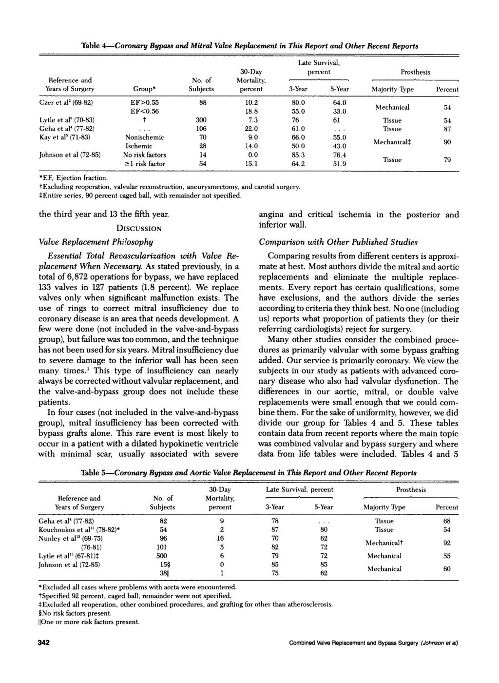 Table 4-Coronary Bypass and Mitral Valve Replacement in This Report and Other Recent Reports Late Survival, 30-Day percent Prosthesis Reference and No.