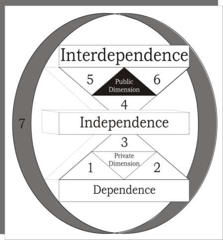 4) Principle of Interpersonal Leadership This principle belongs to the public part.