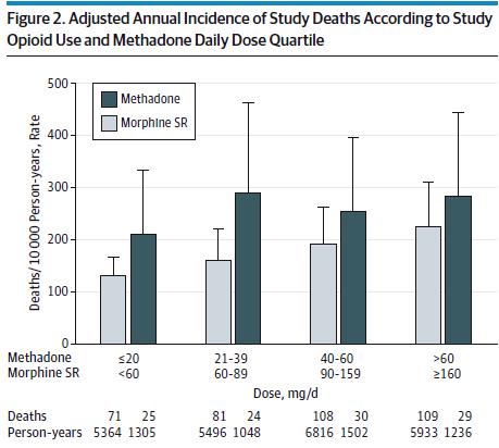 Mortality with methadone for non-cancer pain Drug Morphine Methadone N 32,742 6,014 Median daily 90 mg 20 mg Deaths 369 108 Retrospective cohort, TN 1997-2009, mean age 48 (30-74), 58% female 90%