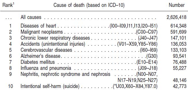 Unintentional injury deaths, USA, 2014 Deaths Unintentional poisoning Motor