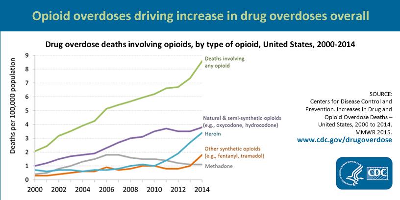 United States: opioid overdose epidemic, CDC, 2014 Rx OPIOIDS: Deaths - 14,000; Age 25-54, Men more likely to die, gender gap closing; Rx methadone, oxycodone, hydrocodone HEROIN: Deaths - 10,500;