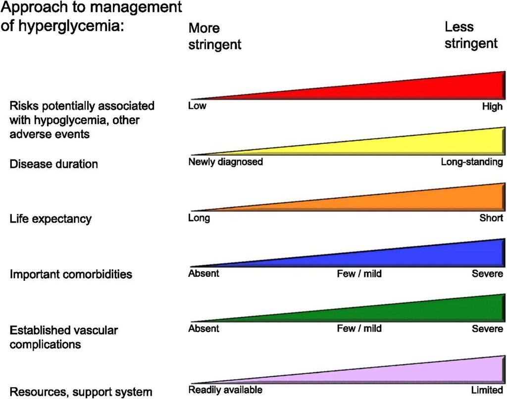 Approach to management of hyperglycemia.