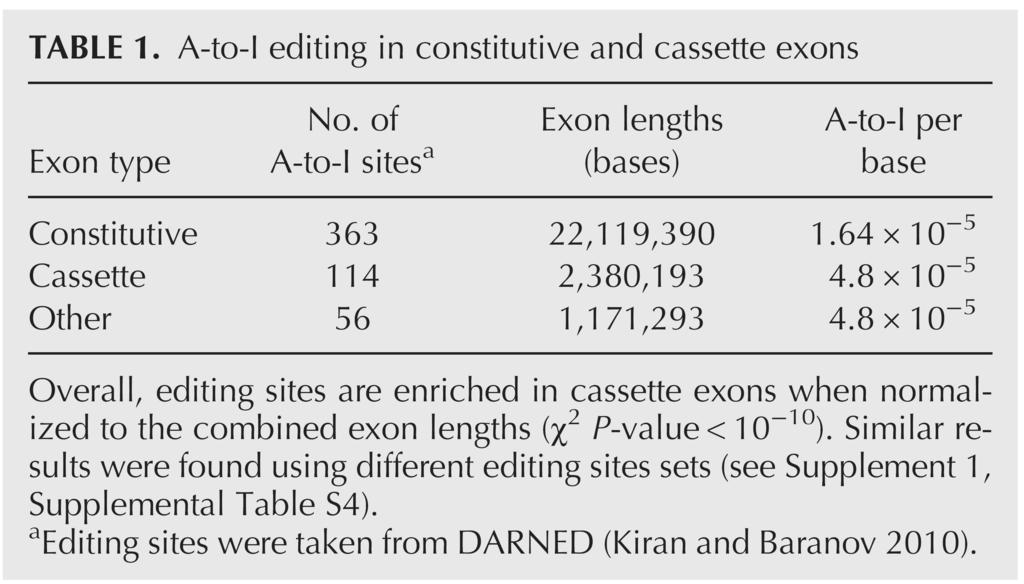 Collection of editing sites Constitutive exons vs. cassette exons (contd.