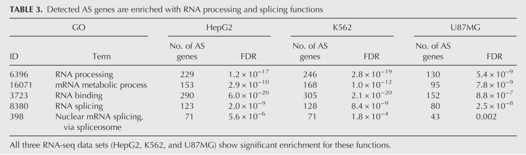 ADAR KD shows significant changes in splicing and RNA processing genes Significant changes in RNA processing and