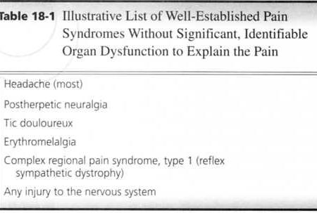 2. When there are well-established pain syndromes without significant identifiable organ dysfunction to explain the pain.