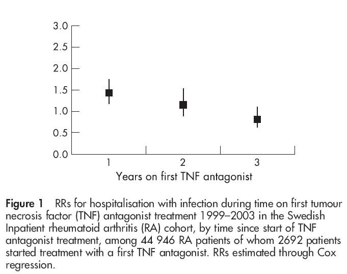 Depletion of susceptibles over time as found in the Swedish ARTIS registry Askling J et al.