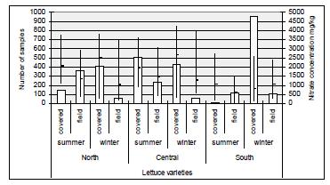Nitrate levels in lettuce (EFSA Journal 2008 689:1-79) Levels of nitrate in lettuce varieties as influenced by season, production system and region.