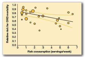 Dose-response relationship for fish consumption and CHD Is there a dose-response- relationship?
